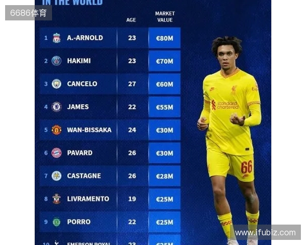 德转右后卫身价排行:阿什拉夫8000万欧元第一,阿诺德排名第二 德转右后卫身价排行:阿什拉夫8000万欧元第一,阿诺德排名第二