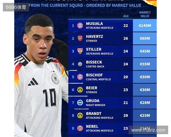 此次未入选德国队大名单身价前10:穆西亚拉领衔,哈弗茨在列 此次未入选德国队大名单身价前10:穆西亚拉领衔,哈弗茨在列